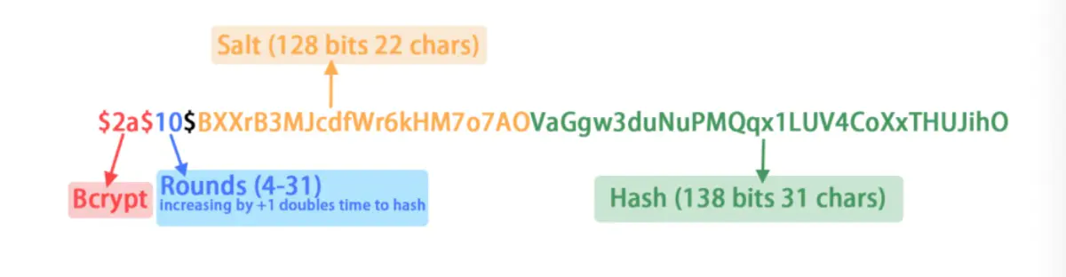Bcrypt组成