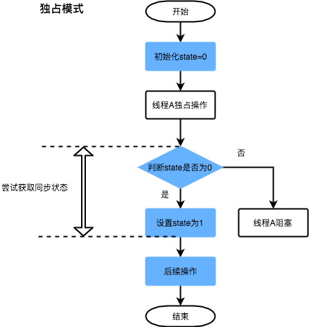 独占模式下的流程